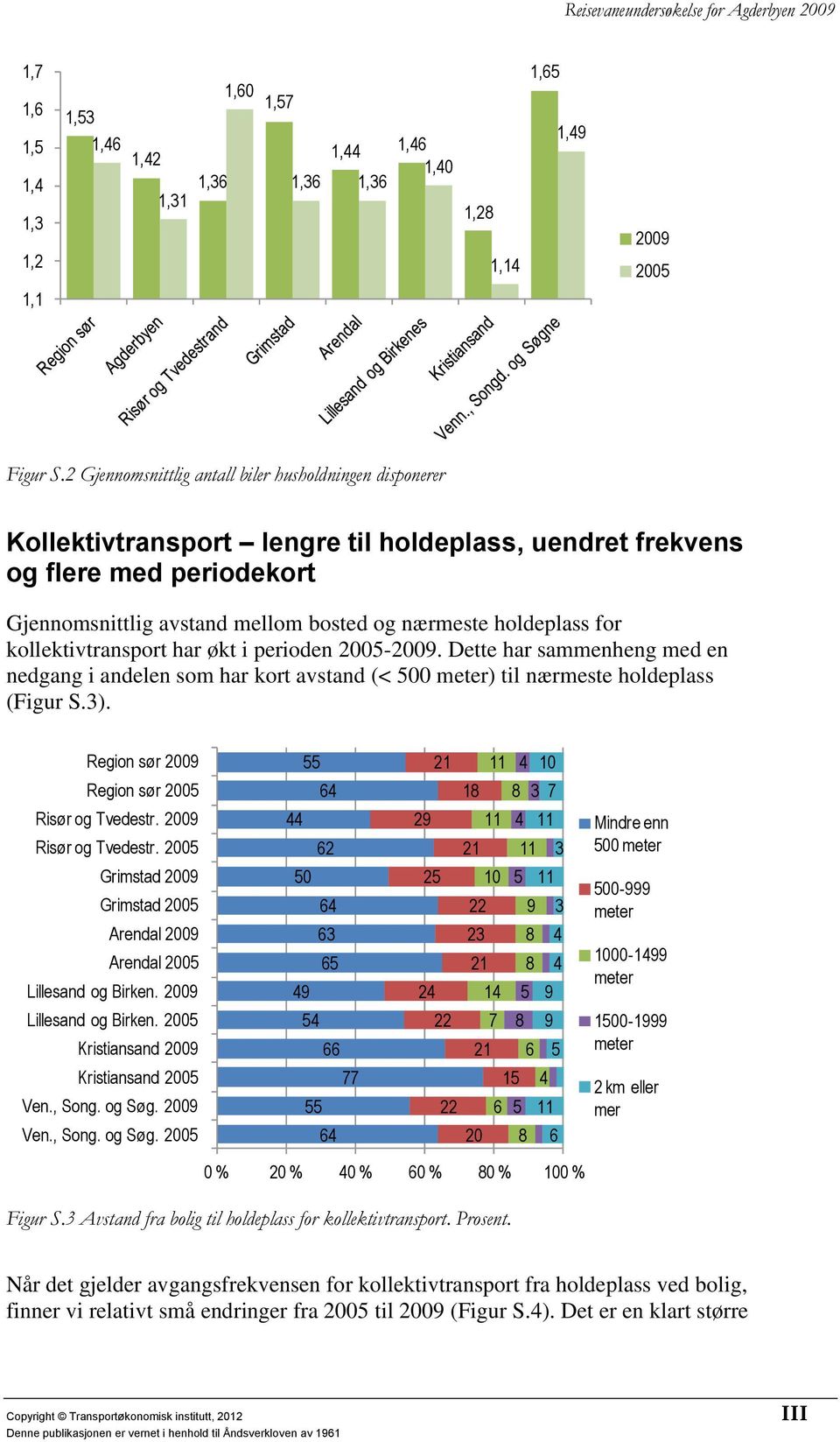 holdeplass for kollektivtransport har økt i perioden 2005-2009. Dette har sammenheng med en nedgang i andelen som har kort avstand (< 500 meter) til nærmeste holdeplass (Figur S.3).