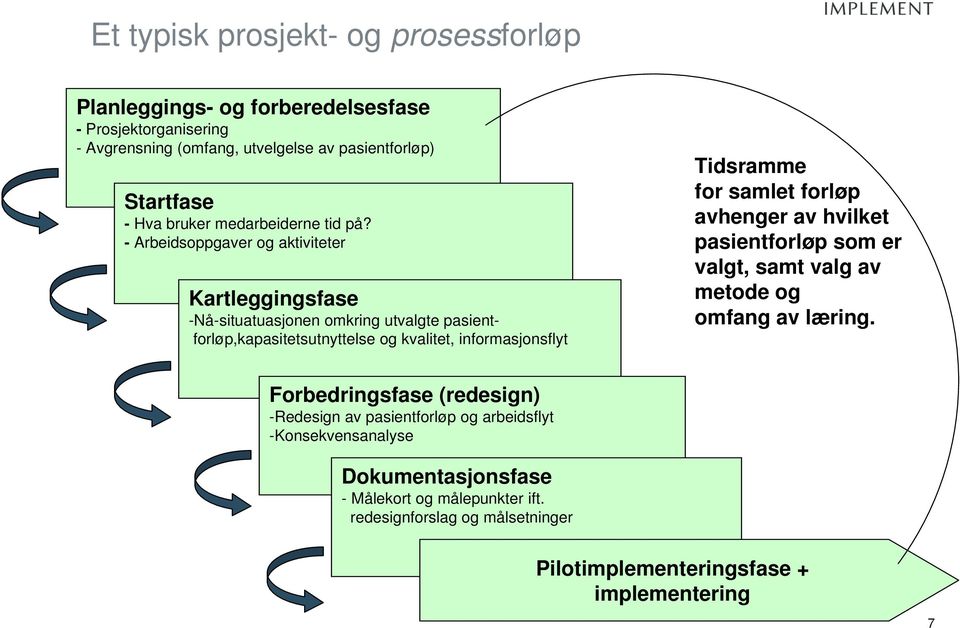 - Arbeidsoppgaver og aktiviteter Kartleggingsfase -Nå-situatuasjonen omkring utvalgte pasientforløp,kapasitetsutnyttelse og kvalitet, informasjonsflyt Tidsramme for