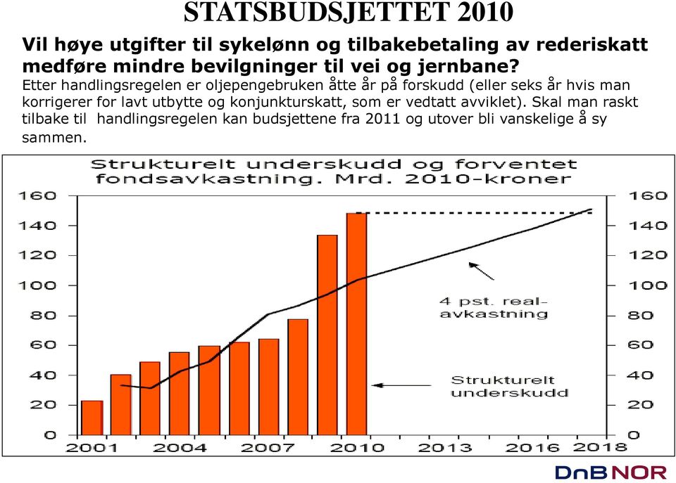 Etter handlingsregelen er oljepengebruken åtte år på forskudd (eller seks år hvis man korrigerer for