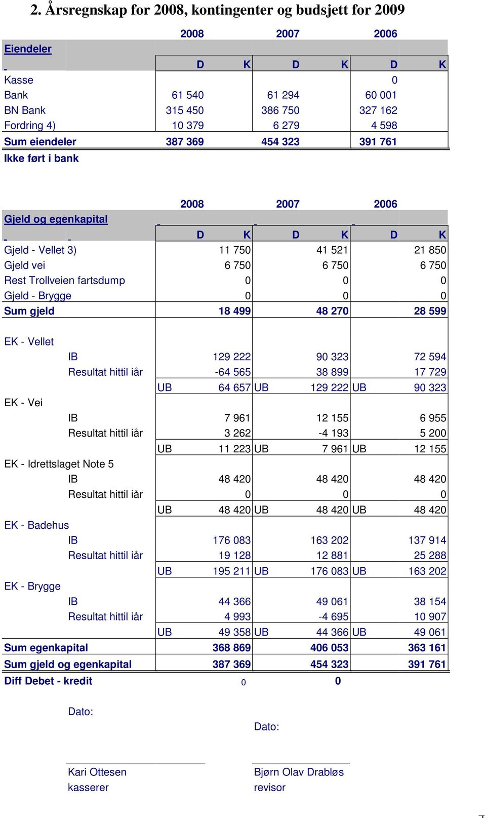 369 454 323 391 761 Ikke ført i bank Gjeld og egenkapital 2008 2007 2006 D K D K D K Gjeld - Vellet 3) 11 750 41 521 21 850 Gjeld vei 6 750 6 750 6 750 Rest Trollveien fartsdump 0 0 0 Gjeld - Brygge