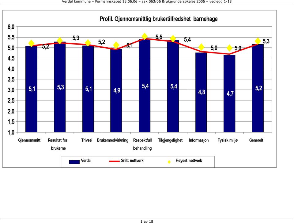 5,3 5,1 5,4 5,4 4,9 5,2 4,8 4,7 Gjennomsnitt Resultat for Trivsel Brukermedvirkning