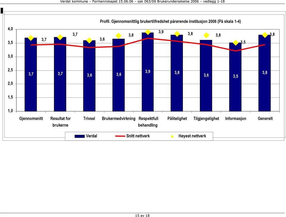3,7 3,8 3,6 3,9 3,8 3,8 3,8 3,0 3,9 3,7 3,7 3,6 3,6 3,8 3,6 3,8 2,0 1,0 Gjennomsnitt