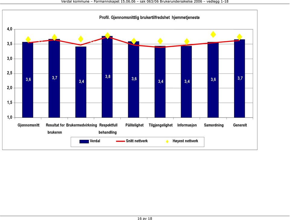 3,6 3,8 3,7 3,0 2,0 3,6 3,7 3,4 3,8 3,6 3,4 3,4 3,6 3,7 1,0 Gjennomsnitt Resultat