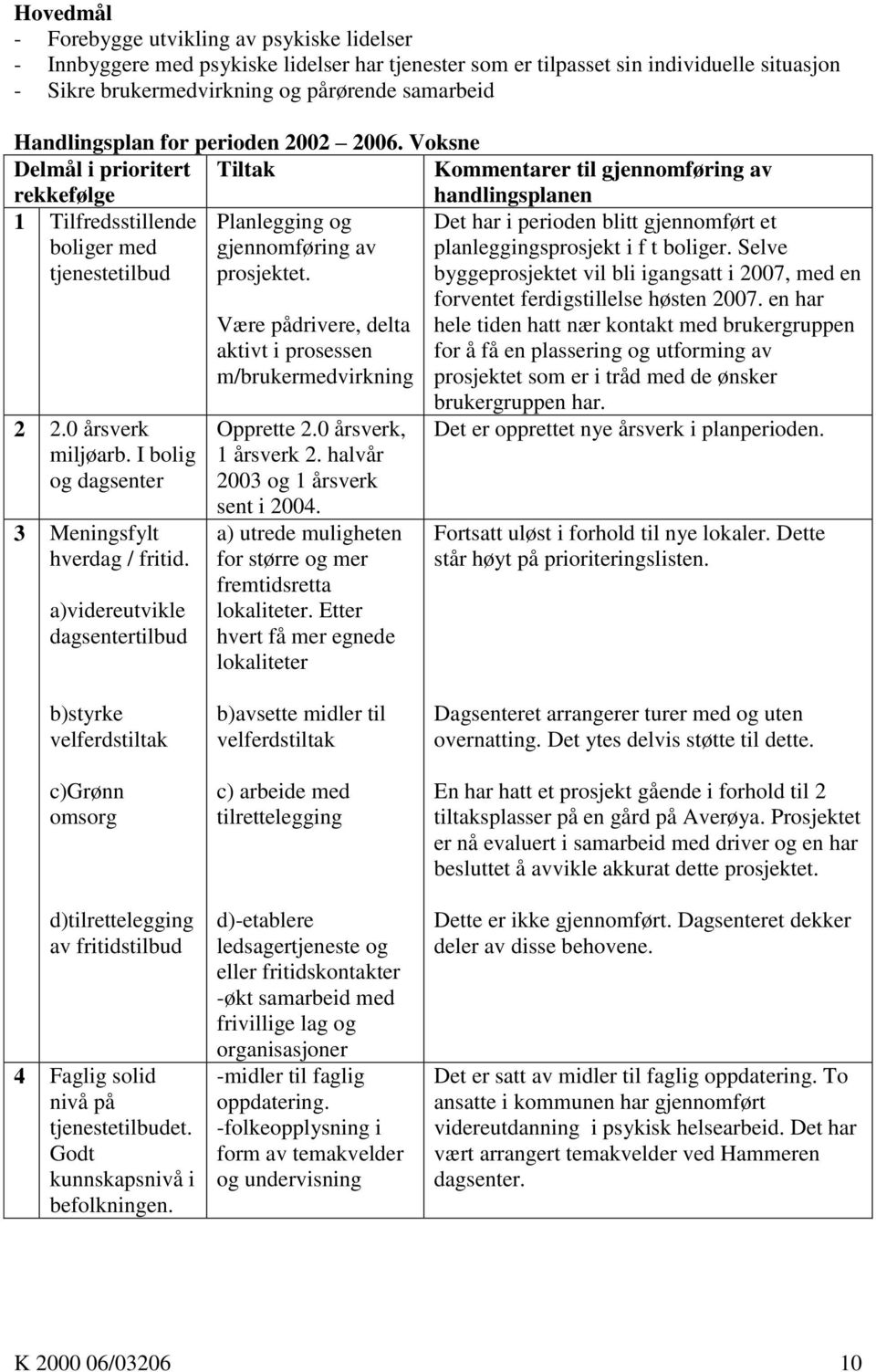 Voksne Delmål i prioritert rekkefølge Tiltak Kommentarer til gjennomføring av handlingsplanen 1 Tilfredsstillende boliger med tjenestetilbud Planlegging og gjennomføring av prosjektet. 2 2.