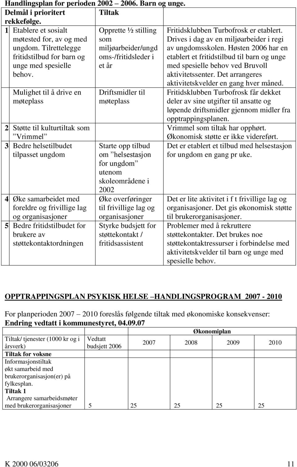 Drives i dag av en miljøarbeider i regi av ungdomsskolen. Høsten 26 har en etablert et fritidstilbud til barn og unge med spesielle behov ved Bruvoll aktivitetssenter.