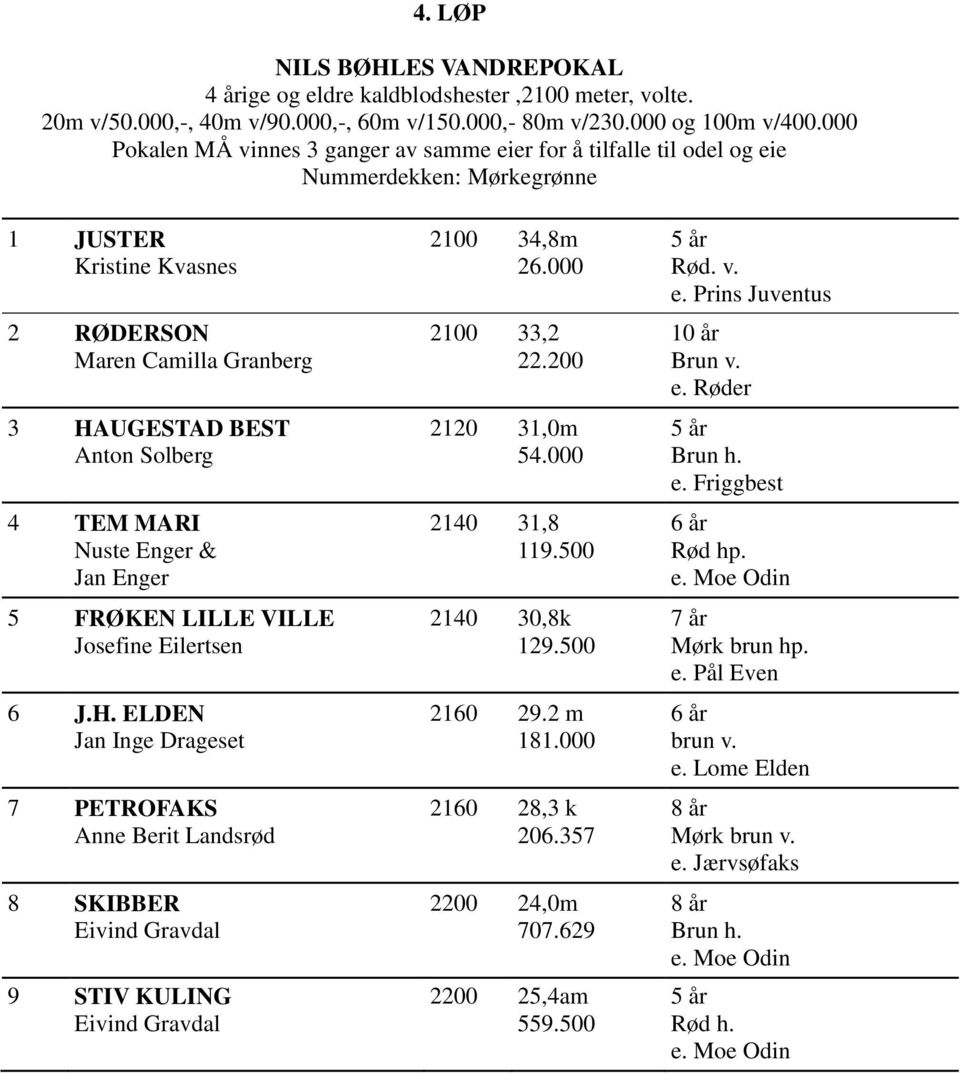 Nuste Enger & Jan Enger 5 FRØKEN LILLE VILLE Josefine Eilertsen 6 J.H. ELDEN Jan Inge Drageset 7 PETROFAKS Anne Berit Landsrød 8 SKIBBER Eivind Gravdal 9 STIV KULING Eivind Gravdal 21 34,8m 26.