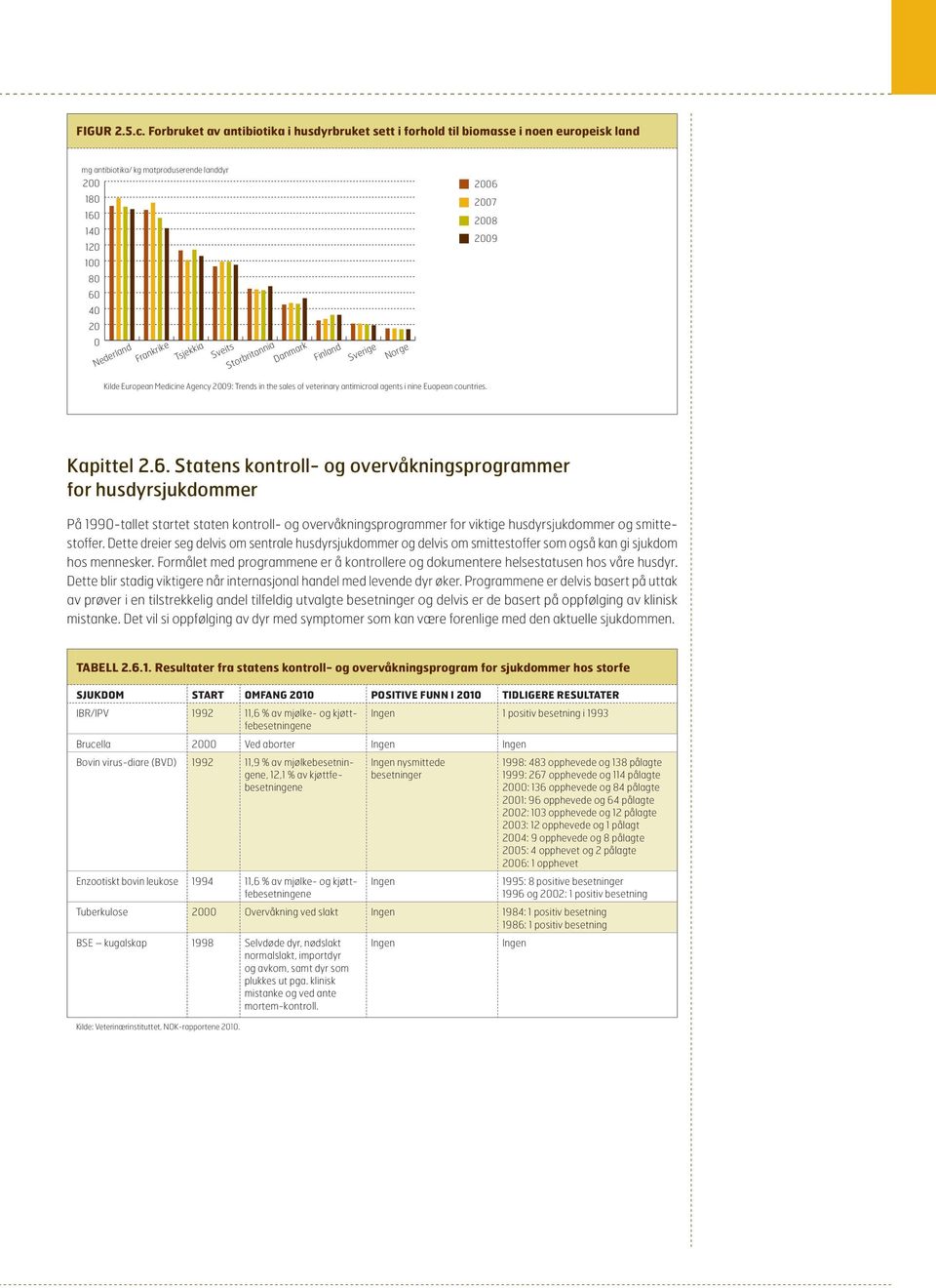 Danmark Finland Sverige Norge Kilde European Medicine Agency : Trends in the sales of veterinary antimicroal agents i nine Euopean countries. 7 Kapittel.6.