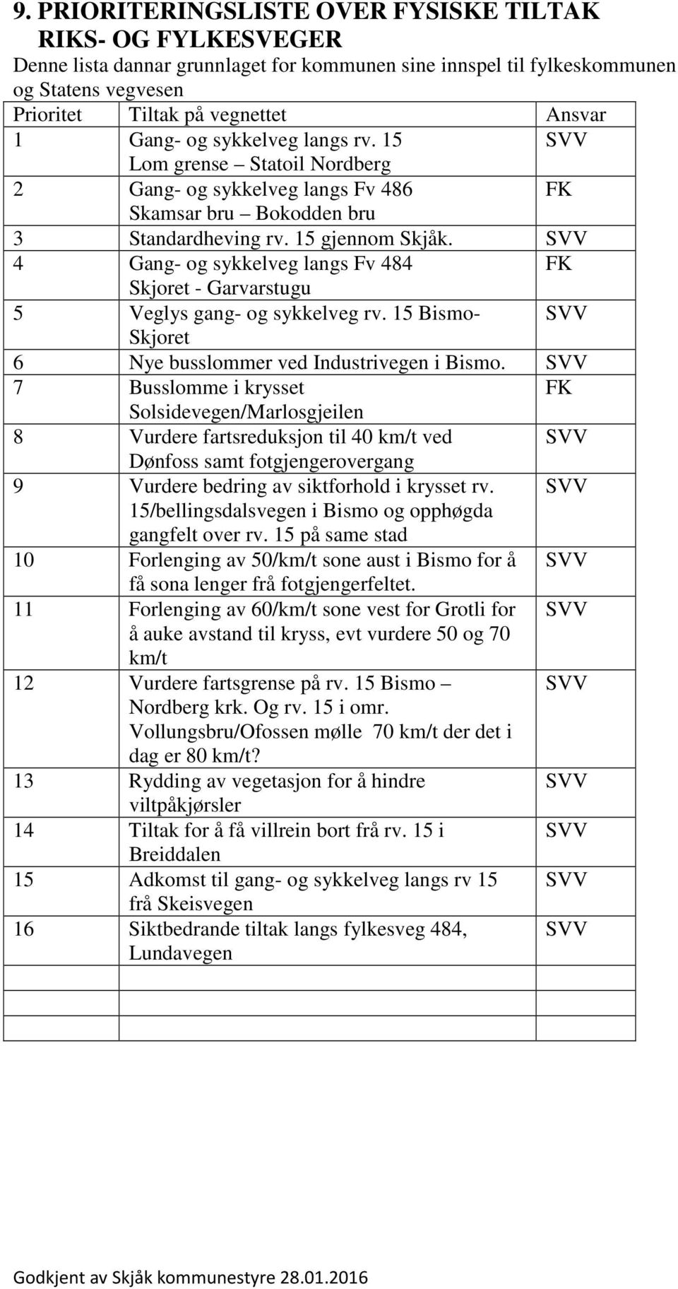 4 Gang- og sykkelveg langs Fv 484 FK Skjoret - Garvarstugu 5 Veglys gang- og sykkelveg rv. 15 Bismo- Skjoret 6 Nye busslommer ved Industrivegen i Bismo.