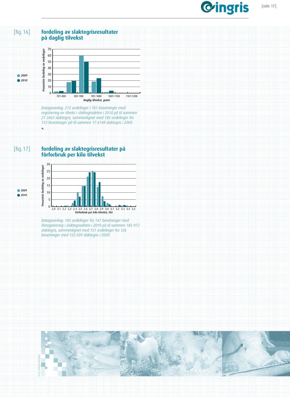 11 Daglig tilvekst, gram Datagrunnlag: 40 215 avdelinger i 181 besetninger med registrering 30 av tilveks i slaktegrisdelen i på til sammen 21 3463 slaktegris, sammenlignet med 185 avdelinger fra 153