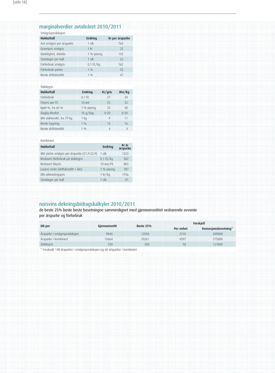 Kjøtt-%, fra 60 % 1 %-poeng 32 40 Daglig tilvekst g/dag 0-0-30 Økt slaktevekt, fra 79 kg 1 kg 9 11 Rente bygning 1 % 13 16 Rente driftskreditt 1 % 4 4 Kombinert Nøkkeltall Endring Kr år årspurke Økt