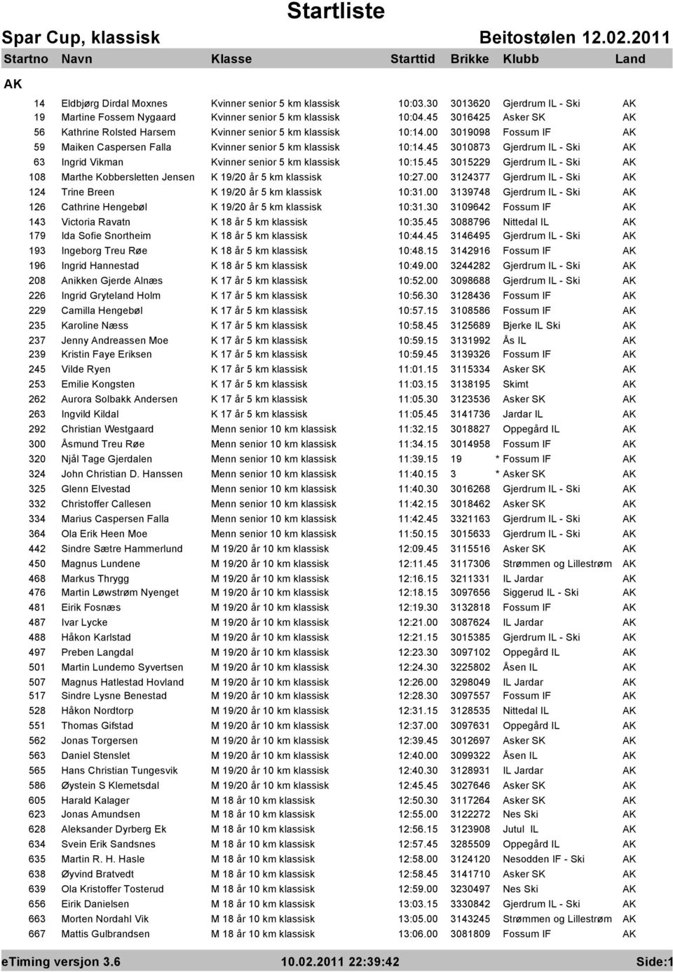 45 3010873 Gjerdrum IL - Ski AK 63 Ingrid Vikman Kvinner senior 5 km klassisk 10:15.45 3015229 Gjerdrum IL - Ski AK 108 Marthe Kobbersletten Jensen K 19/20 år 5 km klassisk 10:27.