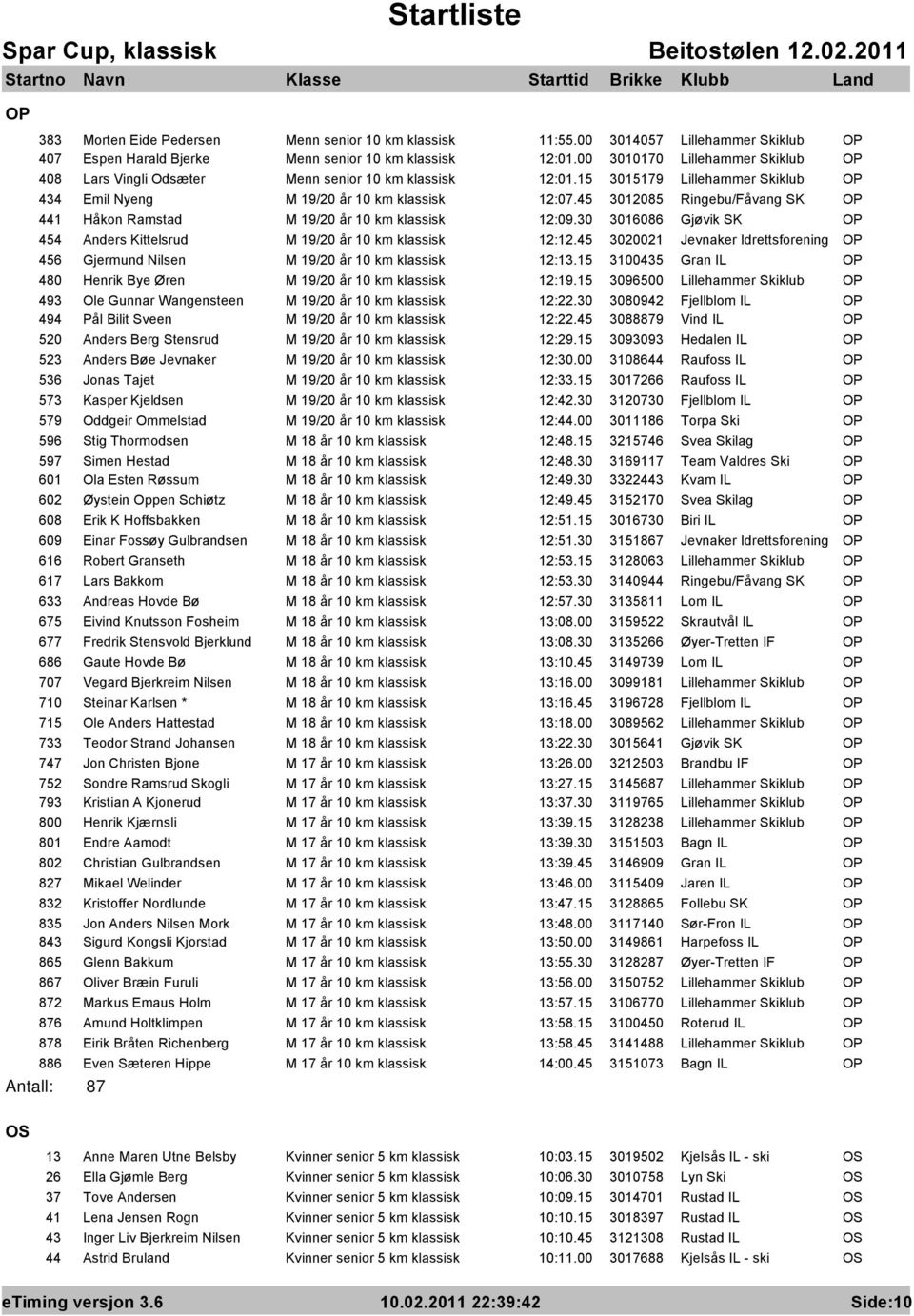 45 3012085 Ringebu/Fåvang SK OP 441 Håkon Ramstad M 19/20 år 10 km klassisk 12:09.30 3016086 Gjøvik SK OP 454 Anders Kittelsrud M 19/20 år 10 km klassisk 12:12.