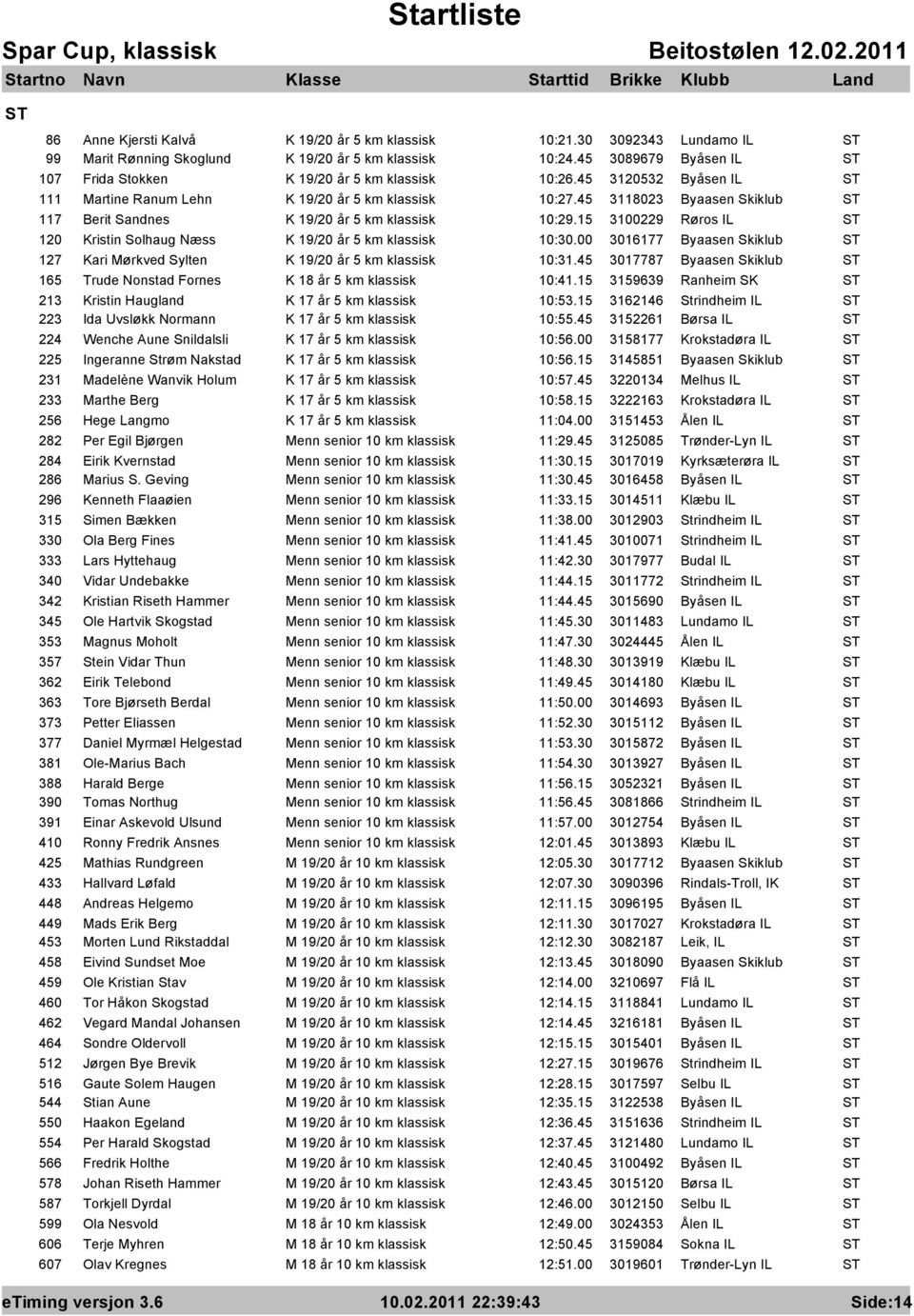 45 3118023 Byaasen Skiklub ST 117 Berit Sandnes K 19/20 år 5 km klassisk 10:29.15 3100229 Røros IL ST 120 Kristin Solhaug Næss K 19/20 år 5 km klassisk 10:30.