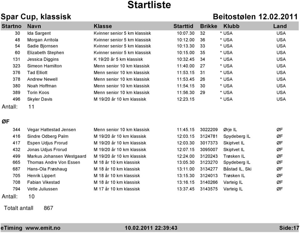 45 34 * USA USA 323 Simeon Hamilton Menn senior 10 km klassisk 11:40.00 27 * USA USA 376 Tad Elliott Menn senior 10 km klassisk 11:53.