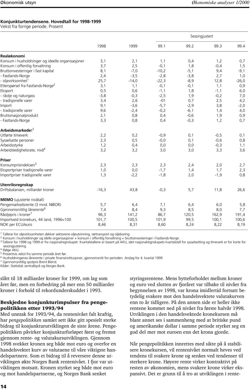 Fastlands-Norge 2,4-3,5-2,8-3,8 2,7 1, - oljevirksomhet 1 25,7-14, -22,3-8,9 12,8-26, Etterspørsel fra Fastlands-Norge 2 3,1 1,1 -,1 -,1 1,1,9 Eksport,5,6-1,1 1,8-1,1 6, - råolje og naturgass -3,8