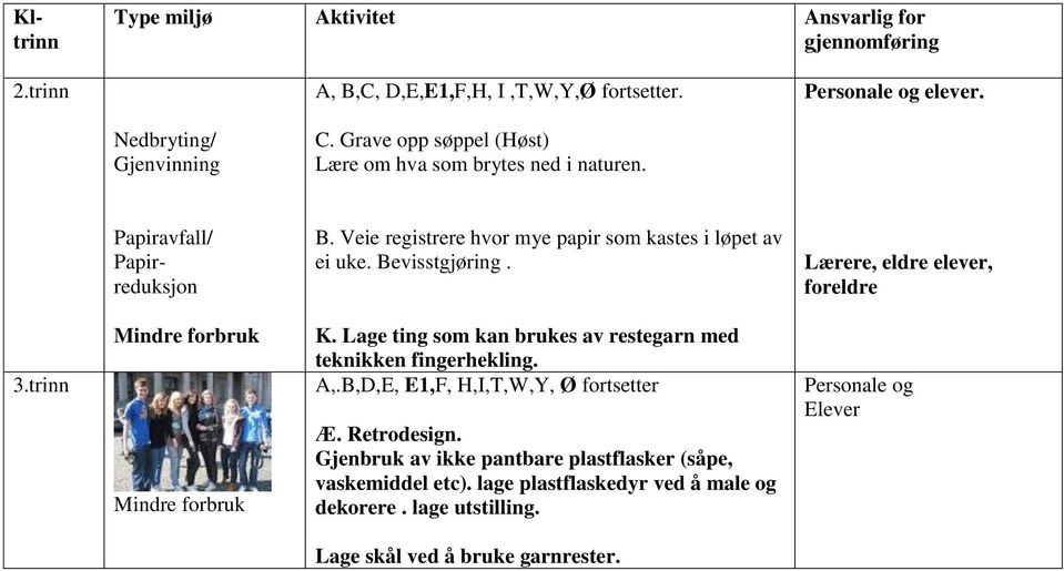 Bevisstgjøring. Lærere, eldre elever, foreldre 3.trinn K. Lage ting som kan brukes av restegarn med teknikken fingerhekling. A,.B,D,E, E1,F, H,I,T,W,Y, Ø fortsetter Æ.