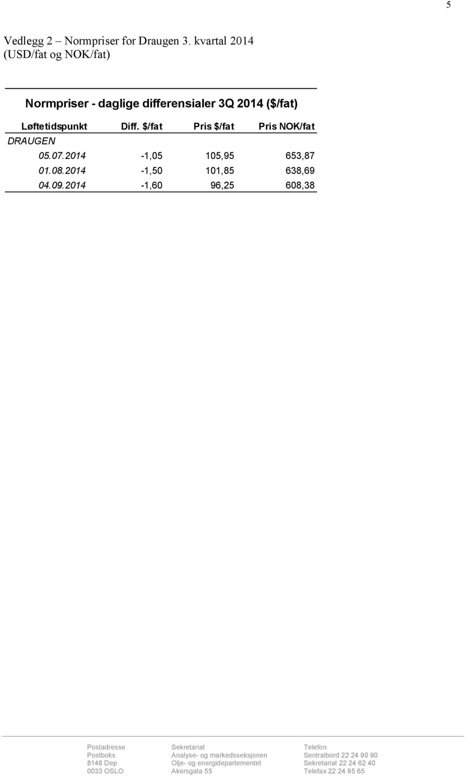 3Q 2014 ($/fat) Løftetidspunkt Diff.