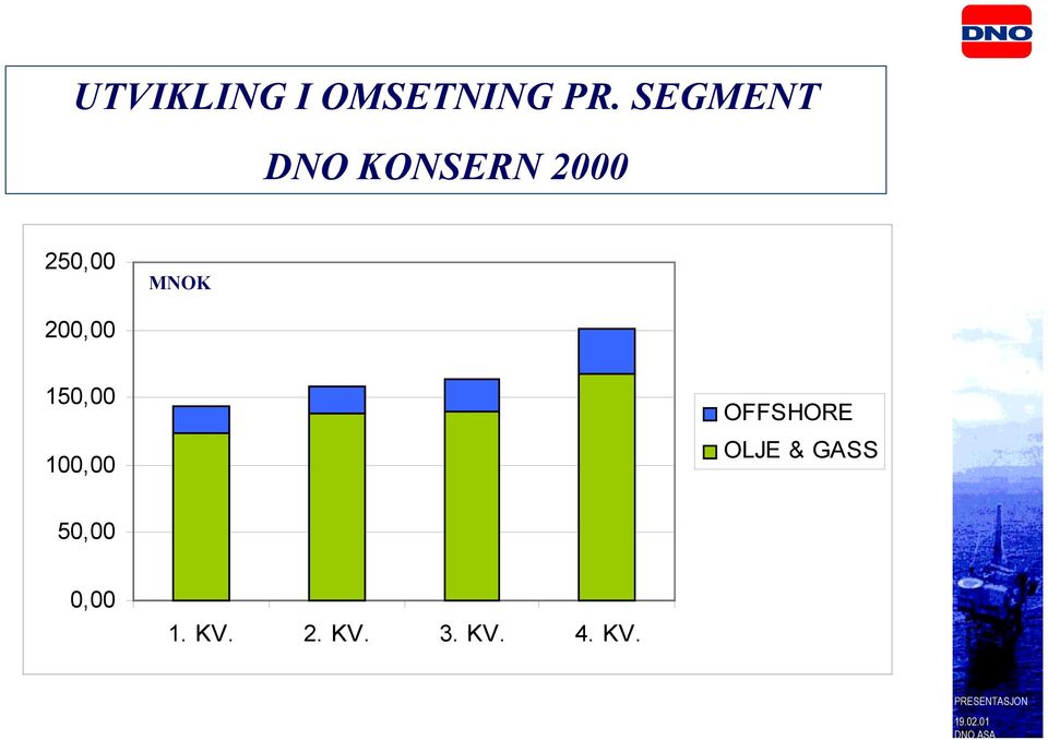 MNOK 200,00 150,00 100,00 OFFSHORE