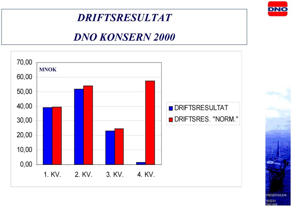 DRIFTSRESULTAT DRIFTSRES. "NORM.