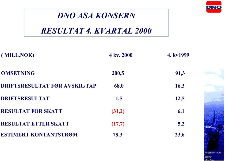 /TAP 68,0 16,3 DRIFTSRESULTAT 1,5 12,5 RESULTAT FØR SKATT