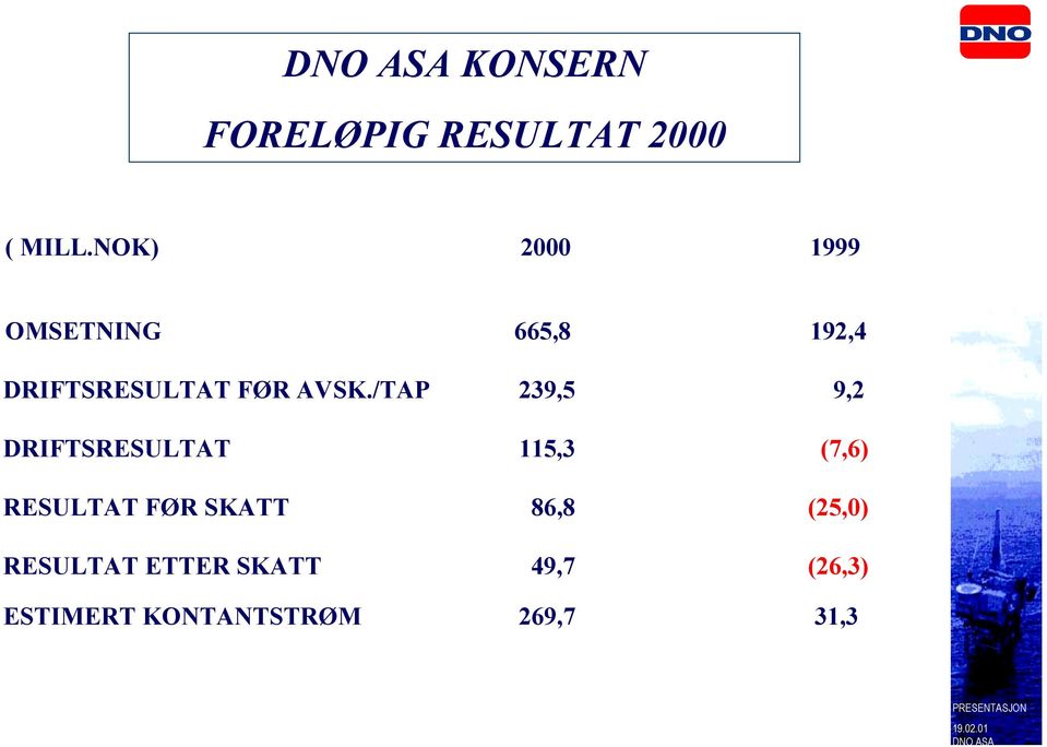 /TAP 239,5 9,2 DRIFTSRESULTAT 115,3 (7,6) RESULTAT FØR SKATT