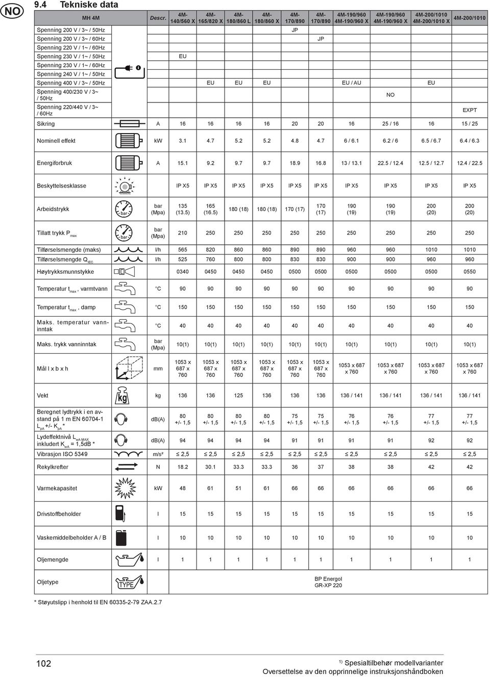 EU / AU EU Spenning 400/230 V / 3~ / 50Hz Spenning 220/440 V / 3~ / 60Hz NO 4M-200/1010 Sikring A 16 16 16 16 20 20 16 25 / 16 16 15 / 25 EXPT Nominell effekt kw 3.1 4.7 5.2 5.2 4.8 4.7 6 / 6.1 6.