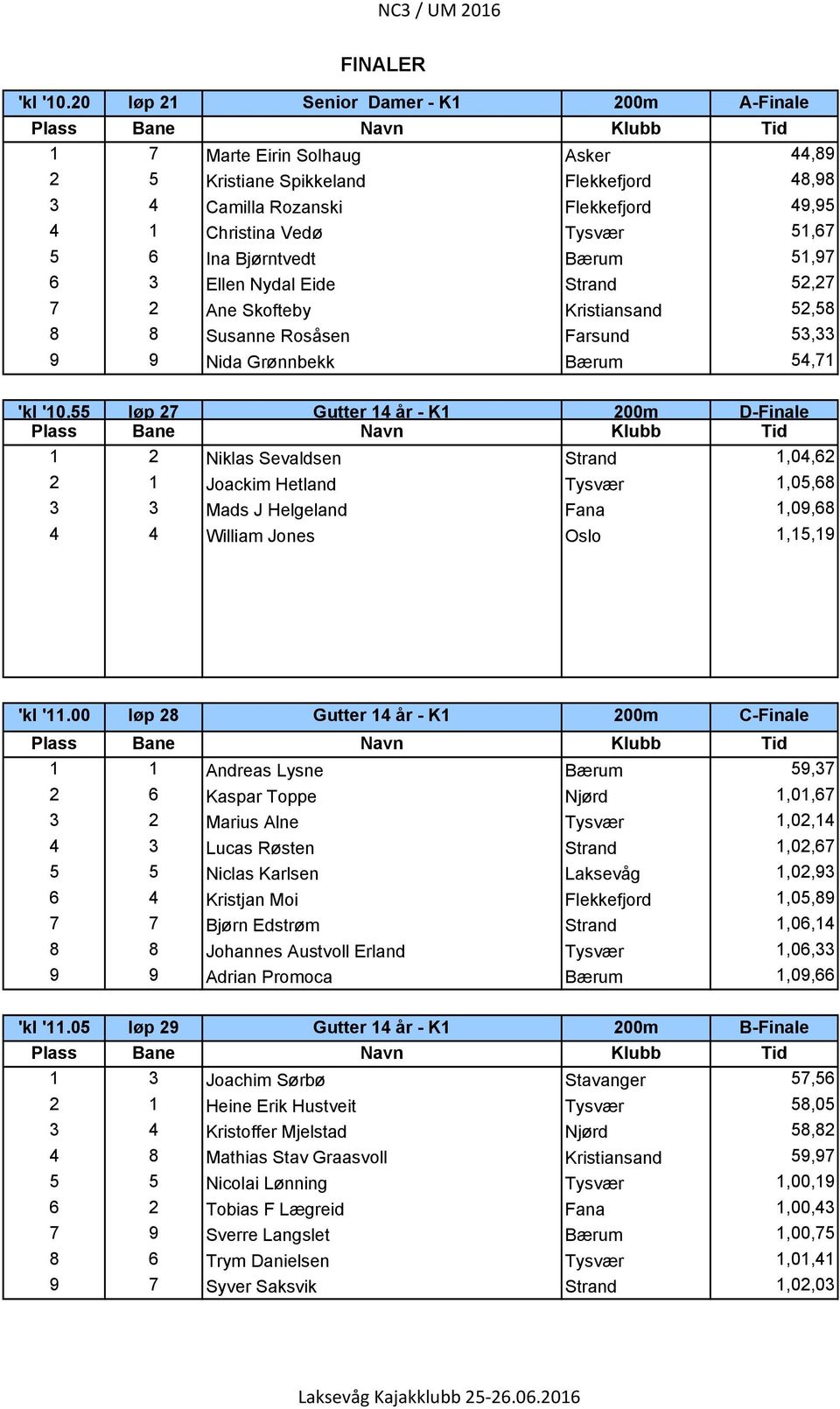 Bj rntvedt B rum 51,97 6 3 Ellen Nydal Eide Strand 52,27 7 2 Ane Skofteby Kristiansand 52,58 8 8 Susanne Ros sen Farsund 53,33 9 9 Nida Gr nnbekk B rum 54,71 'kl '10.