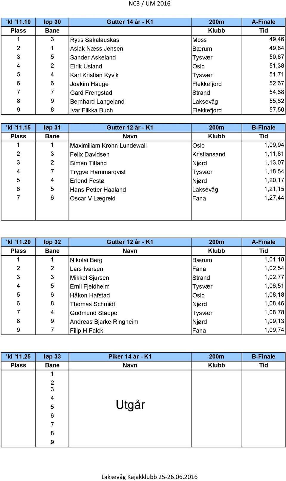 Kristian Kyvik Tysv r 51,71 6 6 Joakim Hauge Flekkefjord 52,67 7 7 Gard Frengstad Strand 54,68 8 9 Bernhard Langeland Laksev g 55,62 9 8 Ivar Flikka Buch Flekkefjord 57,50 15 l p 31 Gutter 12 r - K1