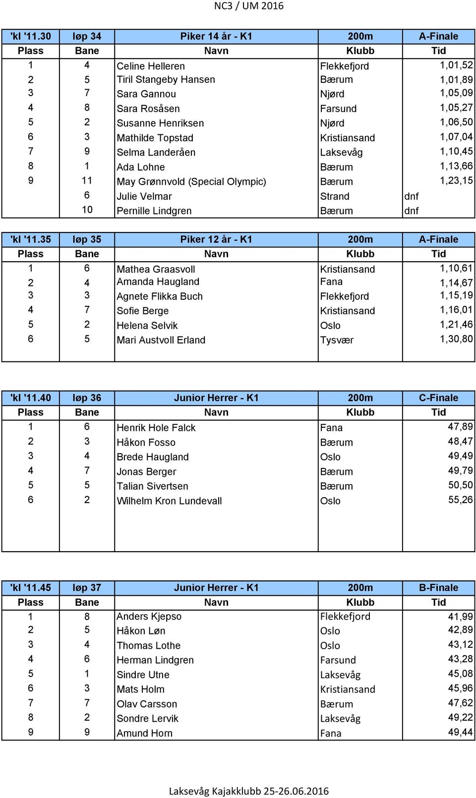 Henriksen Nj rd 1,06,50 6 3 Mathilde Topstad Kristiansand 1,07,04 7 9 Selma Lander en Laksev g 1,10,45 8 1 Ada Lohne B rum 1,13,66 9 11 May Gr nnvold (Special Olympic) B rum 1,23,15 6 Julie Velmar