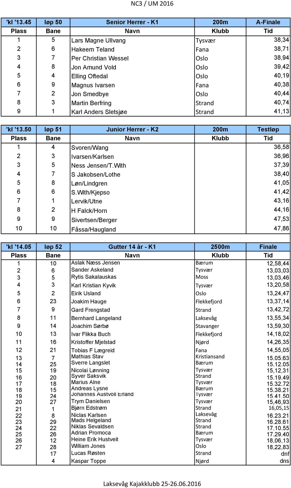 40,19 6 9 Magnus Ivarsen Fana 40,38 7 2 Jon Smedbye Oslo 40,44 8 3 Martin Berfring Strand 40,74 9 1 Karl Anders Sletsj e Strand 41,13 50 l p 51 Junior Herrer - K2 200m Testl p 1 4 Svoren/Wang 36,58 2