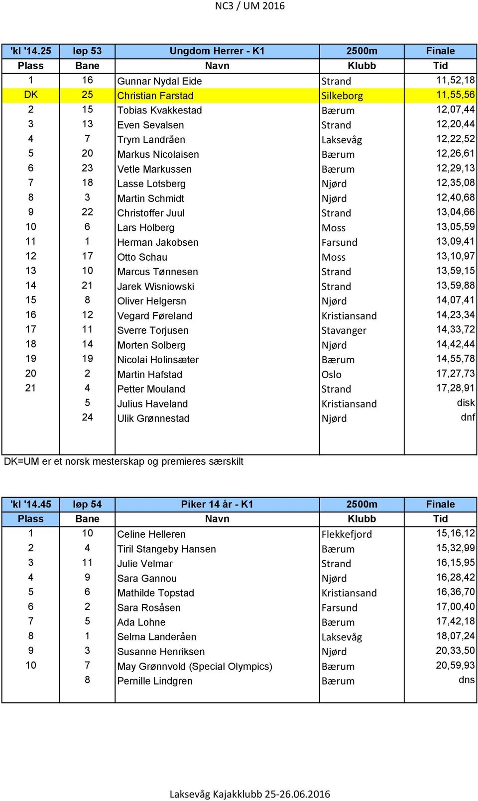 7 Trym Landr en Laksev g 12,22,52 5 20 Markus Nicolaisen B rum 12,26,61 6 23 Vetle Markussen B rum 12,29,13 7 18 Lasse Lotsberg Nj rd 12,35,08 8 3 Martin Schmidt Nj rd 12,40,68 9 22 Christoffer Juul