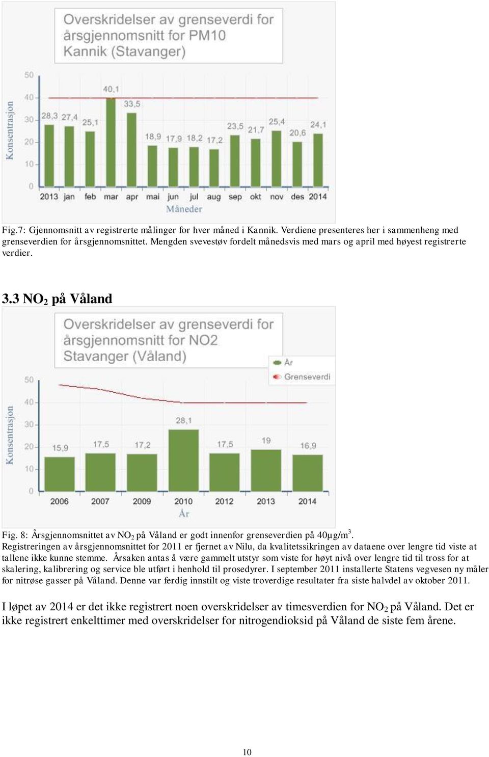 Registreringen av årsgjennomsnittet for 2011 er fjernet av Nilu, da kvalitetssikringen av dataene over lengre tid viste at tallene ikke kunne stemme.