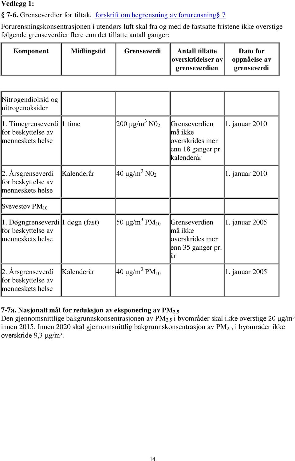 det tillatte antall ganger: Komponent Midlingstid Grenseverdi Antall tillatte overskridelser av grenseverdien Dato for oppnåelse av grenseverdi Nitrogendioksid og nitrogenoksider 1.