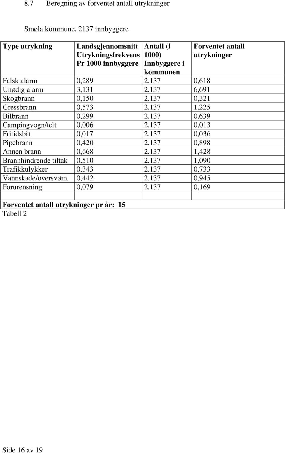 137 0,013 Fritidsbåt 0,017 2.137 0,036 Pipebrann 0,420 2.137 0,898 Annen brann 0,668 2.137 1,428 Brannhindrende tiltak 0,510 2.137 1,090 Trafikkulykker 0,343 2.