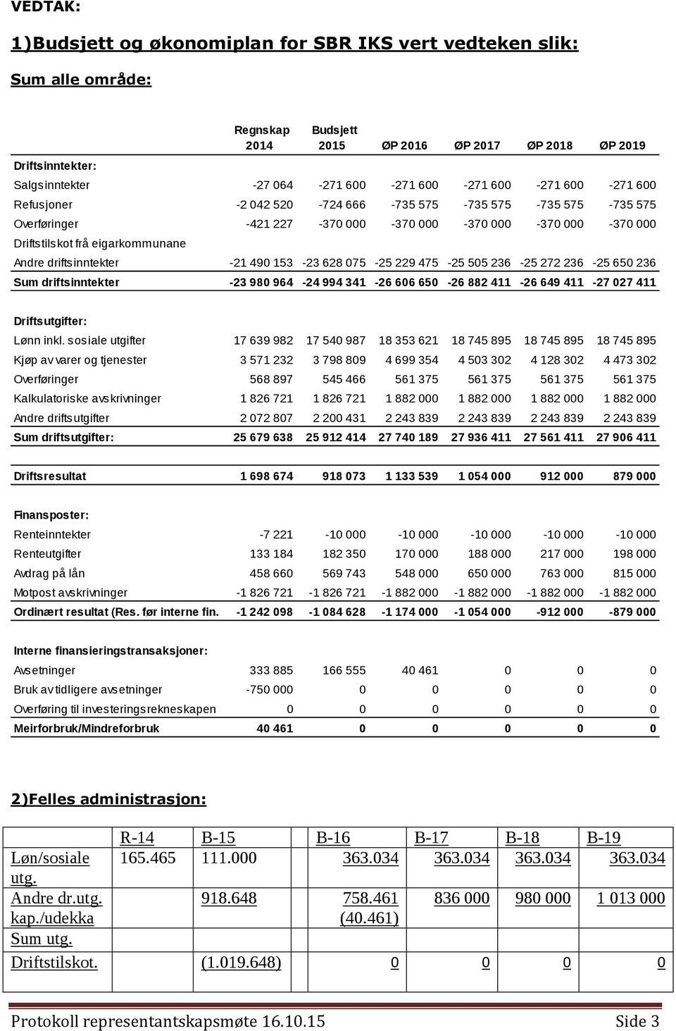 driftsinntekter -21 490 153-23 628 075-25 229 475-25 505 236-25 272 236-25 650 236 Sum driftsinntekter -23 980 964-24 994 341-26 606 650-26 882 411-26 649 411-27 027 411 Driftsutgifter: Lønn inkl.