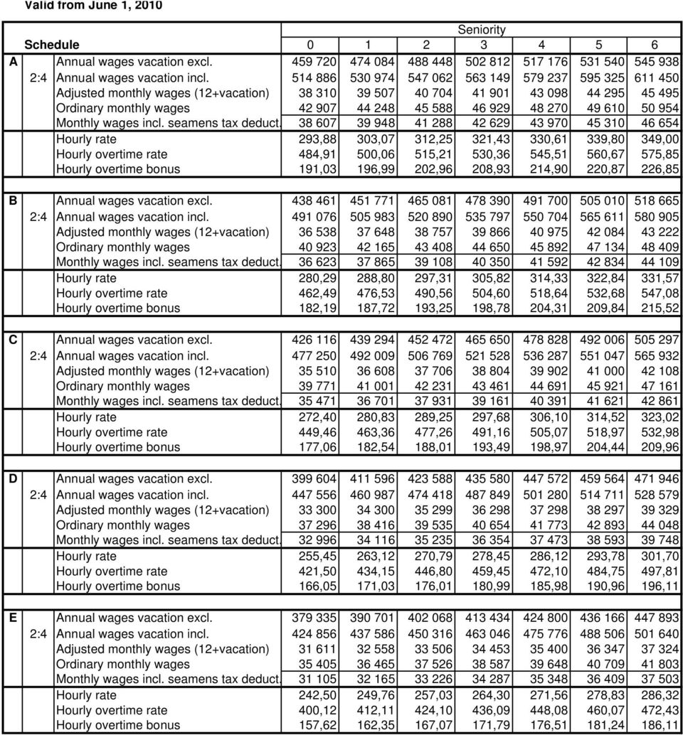 49 610 50 954 Monthly wages incl. seamens tax deduct.