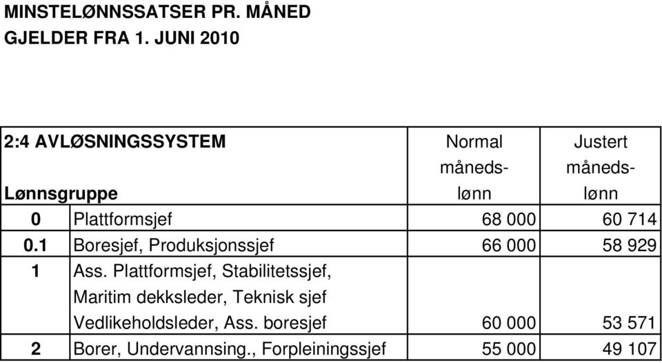 Plattformsjef 68 000 60 714 0.1 Boresjef, Produksjonssjef 66 000 58 929 1 Ass.