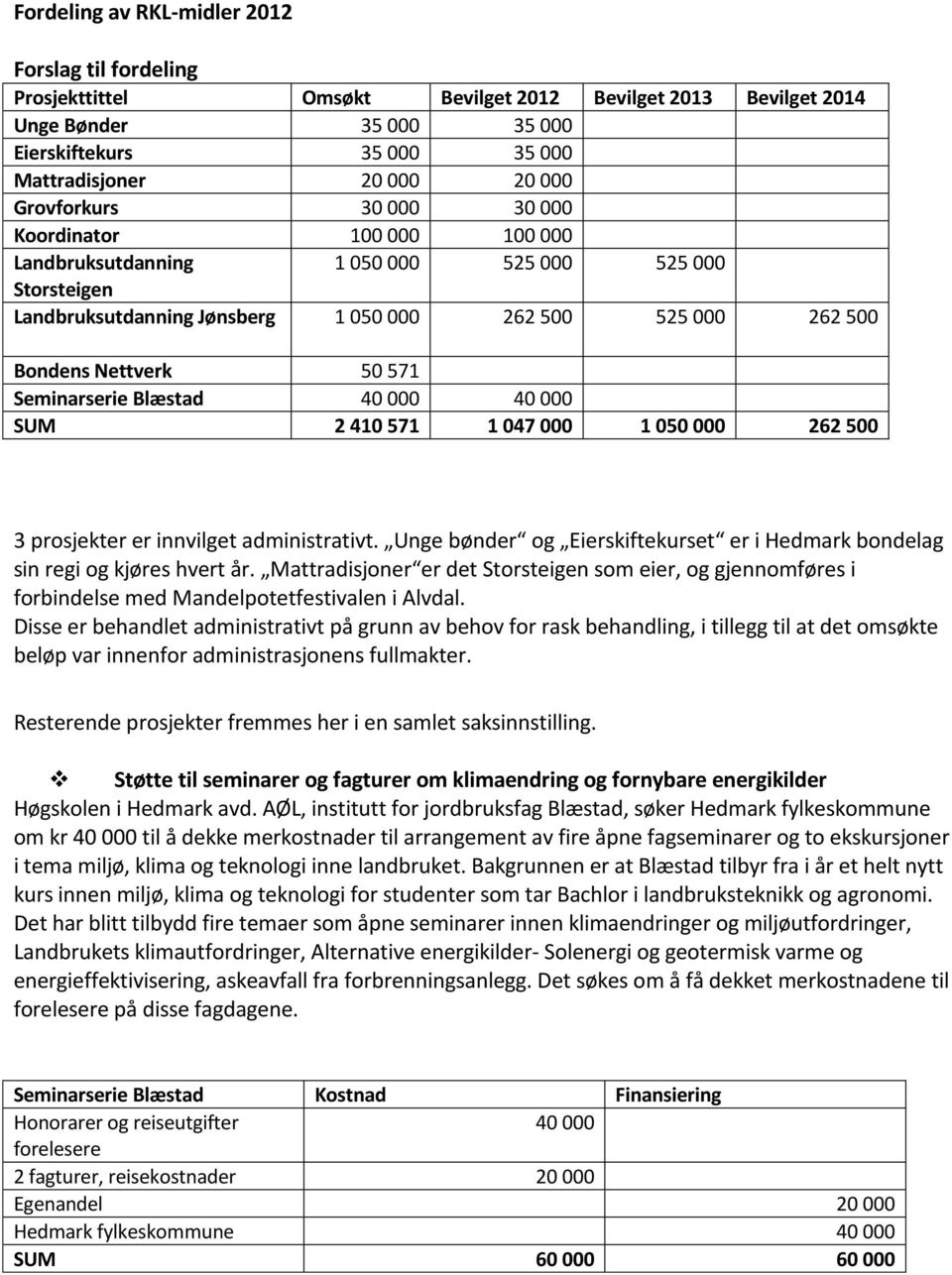 Seminarserie Blæstad 40 000 40 000 SUM 2 410 571 1 047 000 1 050 000 262 500 3 prosjekter er innvilget administrativt.
