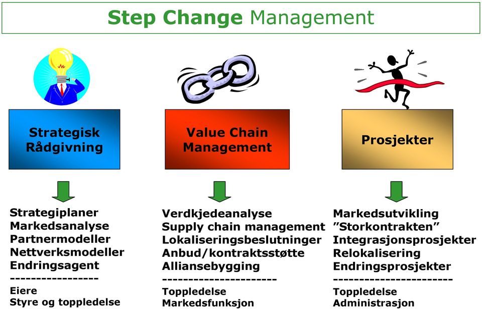 Lokaliseringsbeslutninger Anbud/kontraktsstøtte Alliansebygging ---------------------- Toppledelse Markedsfunksjon