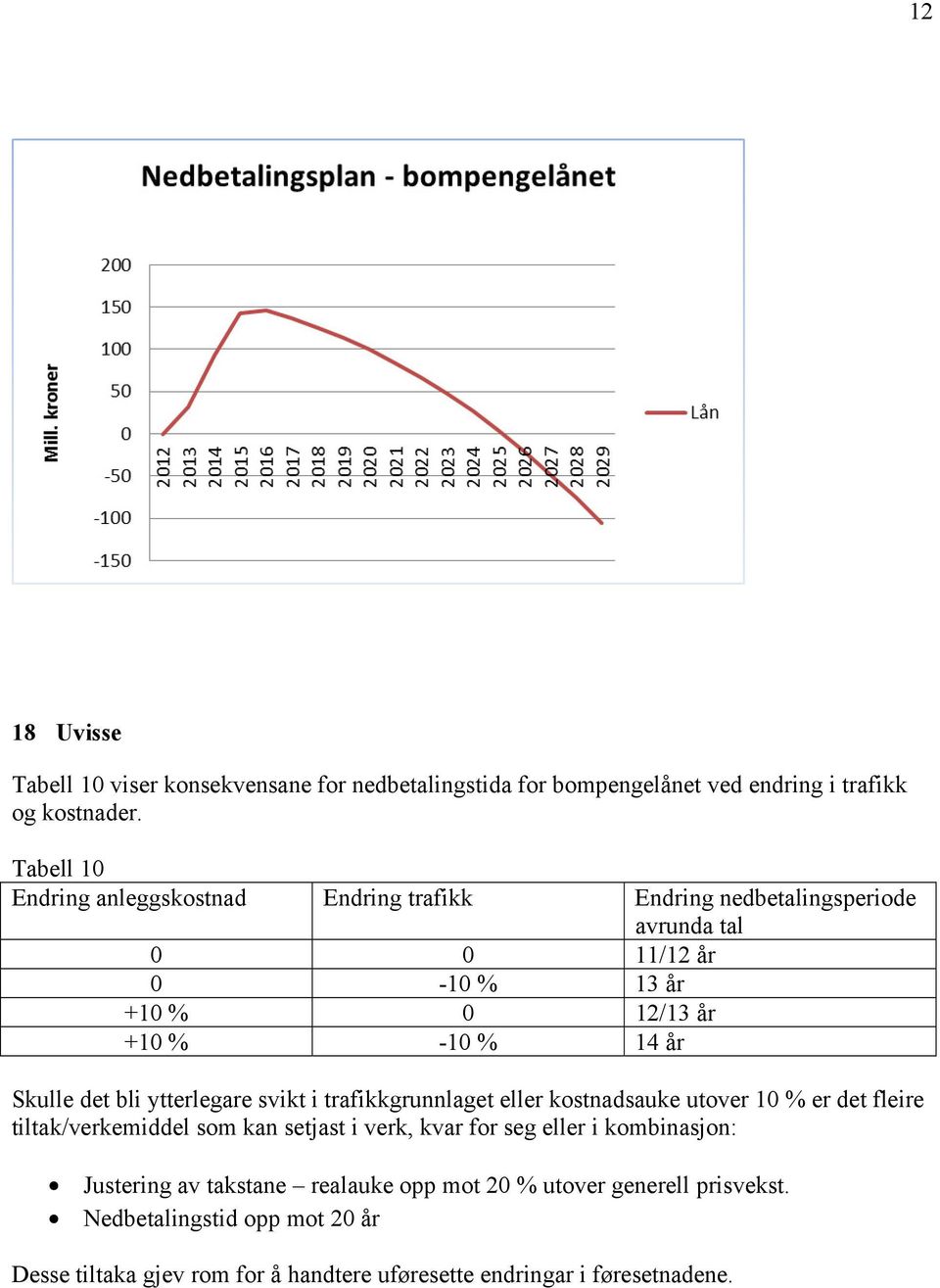 Skulle det bli ytterlegare svikt i trafikkgrunnlaget eller kostnadsauke utover 10 % er det fleire tiltak/verkemiddel som kan setjast i verk, kvar for seg