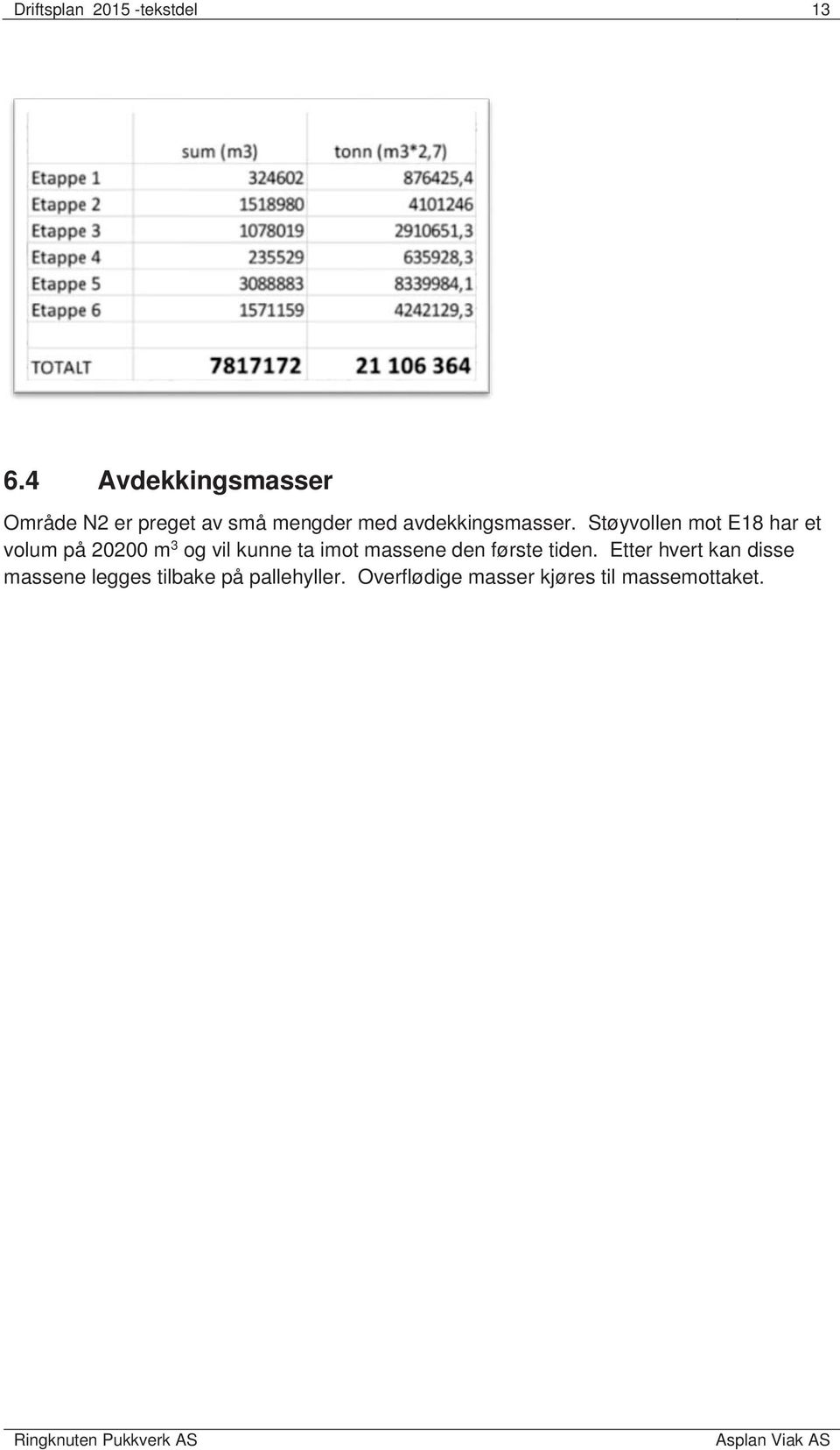 Støyvollen mot E18 har et volum på 20200 m 3 og vil kunne ta imot massene den første