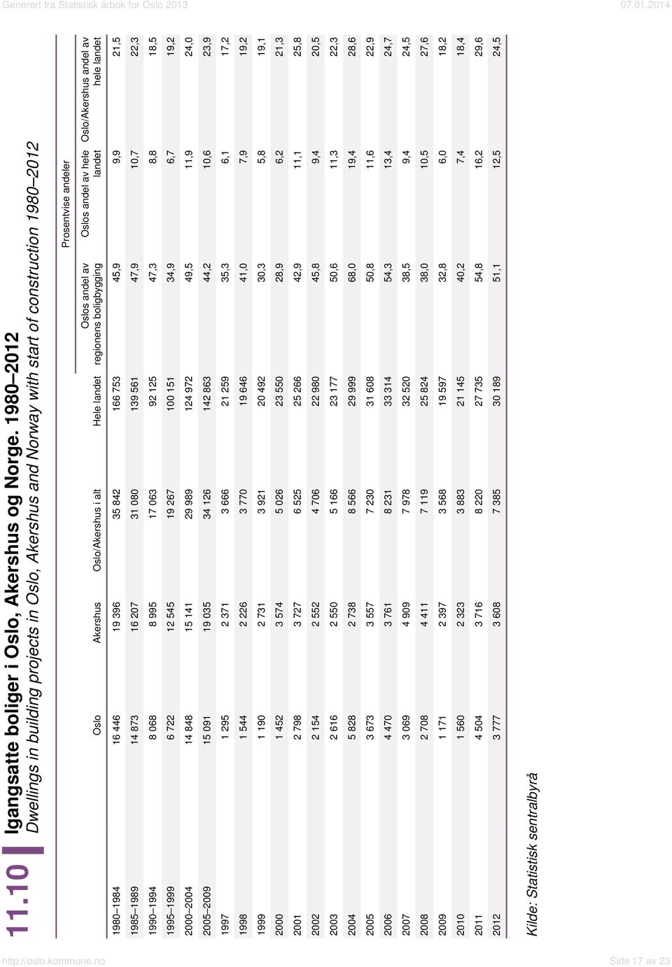 boligbygging Oslos andel av hele landet Oslo/Akershus andel av hele landet 1980 1984 16 446 19 396 35 842 166 753 45,9 9,9 21,5 1985 1989 14 873 16 207 31 080 139 561 47,9 10,7 22,3 1990 1994 8 068 8