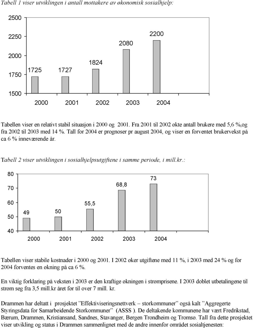Tabell 2 viser utviklingen i sosialhjelpsutgiftene i samme periode, i mill.kr.: 80 70 68,8 73 60 50 49 50 55,5 40 2000 2001 2002 2003 2004 Tabellen viser stabile kostnader i 2000 og 2001.