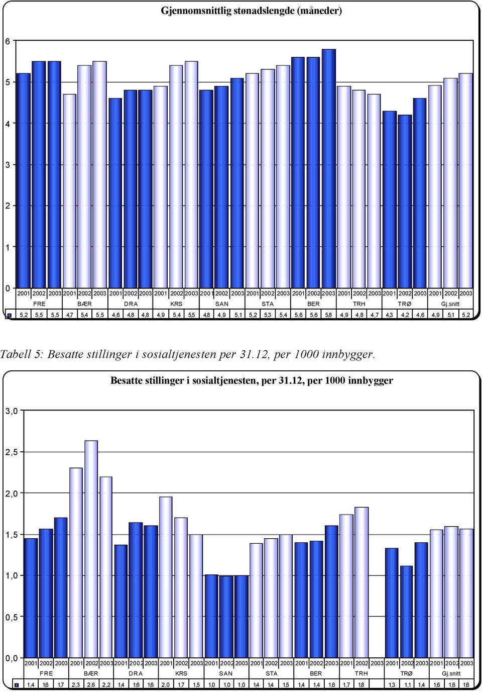 snitt 5,2 5,5 5,5 4,7 5,4 5,5 4,6 4,8 4,8 4,9 5,4 5,5 4,8 4,9 5,1 5,2 5,3 5,4 5,6 5,6 5,8 4,9 4,8 4,7 4,3 4,2 4,6 4,9 5,1 5,2 Tabell 5: Besatte stillinger i sosialtjenesten per 31.