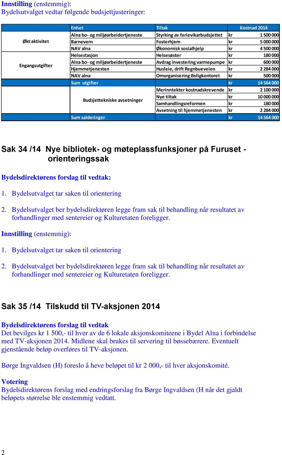 Husleie, drift Regnbueveien kr 2 284 000 NAV alna Omorganisering Boligkontoret kr 500 000 Sum utgifter kr 14 564 000 Merinntekter kostnadskrevende kr 2 100 000 Budsjettekniske avsetninger Nye tiltak