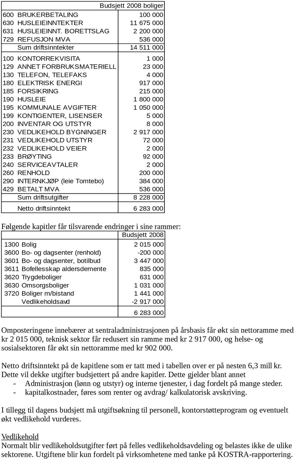 FORSIKRING 215 000 190 HUSLEIE 1 800 000 195 KOMMUNALE AVGIFTER 1 050 000 199 KONTIGENTER, LISENSER 5 000 200 INVENTAR OG UTSTYR 8 000 230 VEDLIKEHOLD BYGNINGER 2 917 000 231 VEDLIKEHOLD UTSTYR 72