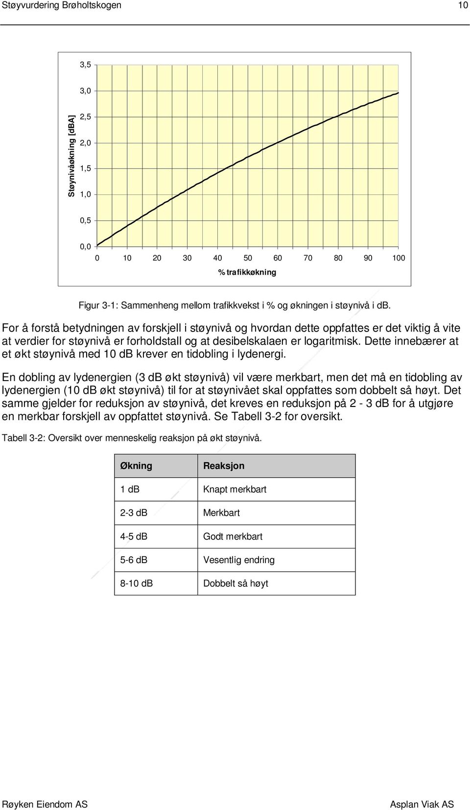 Dette innebærer at et økt støynivå med 10 db krever en tidobling i lydenergi.