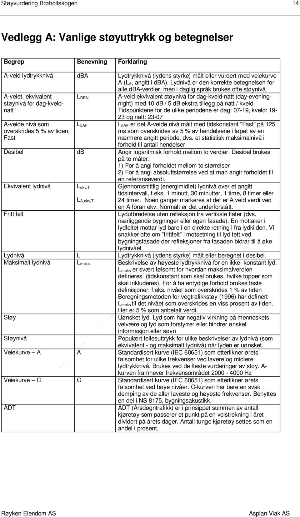 A-veiet, ekvivalent støynivå for dag-kveldnatt A-veide nivå som overskrides 5 % av tiden, Fast L DEN A-veid ekvivalent støynivå for dag-kveld-natt (day-eveningnight) med 10 db / 5 db ekstra tillegg
