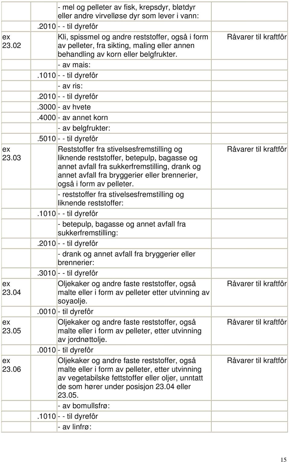 korn eller belgfrukter. - av mais: - av ris:.3000 - av hvete.4000 - av annet korn - av belgfrukter:.