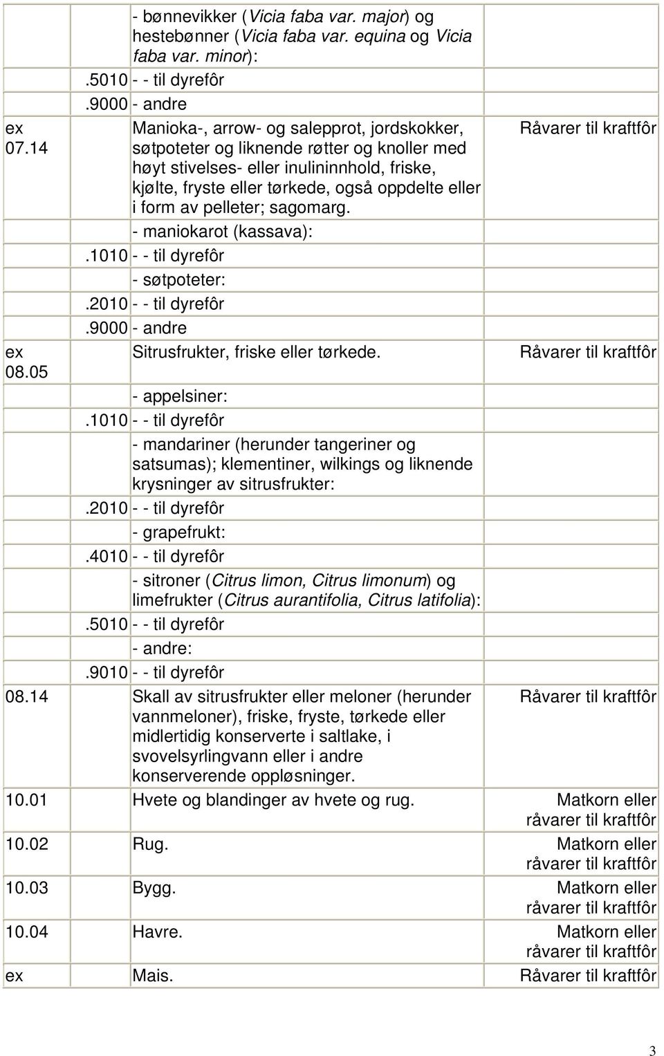 form av pelleter; sagomarg. - maniokarot (kassava): - søtpoteter:.9000 - andre Sitrusfrukter, friske eller tørkede.